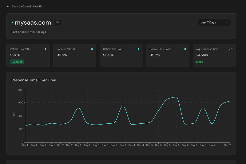 Performance Tracking Dashboard
